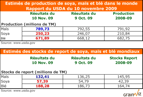 Production et Inventaires mondiaux selon le USDA au 10 novembre 09 Production et Inventaires mondiaux selon le USDA au 10 novembre 09